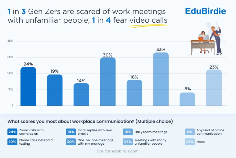 Gen Z and fear of workplace communication
