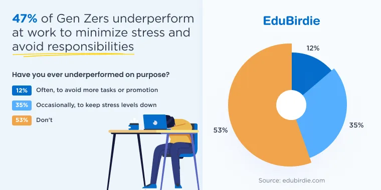 Gen Z underperformance at work
