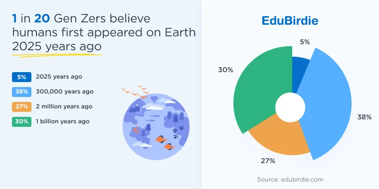 Survey statistics on Gen Z human origins views