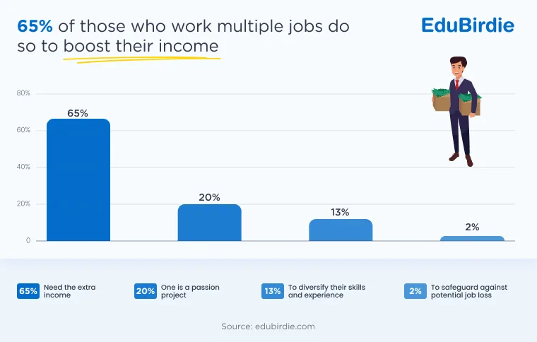 Reasons Gen Z work multiple jobs