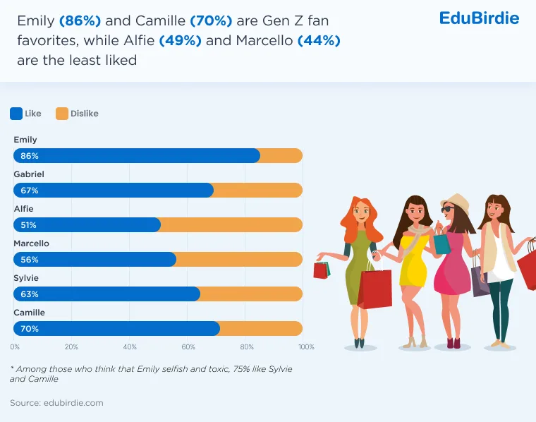 Gen Z’s favorite Emily in Paris characters