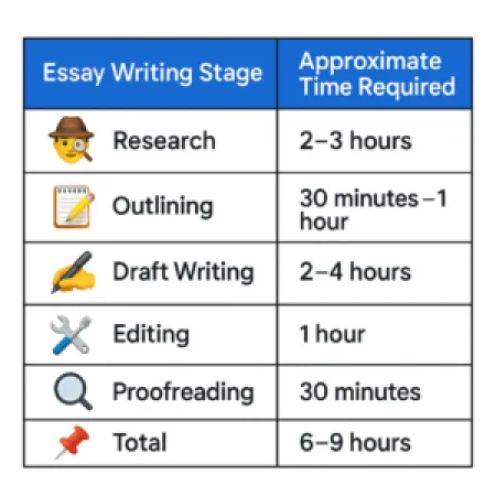 Time required to write each stage of a 1500-word essay