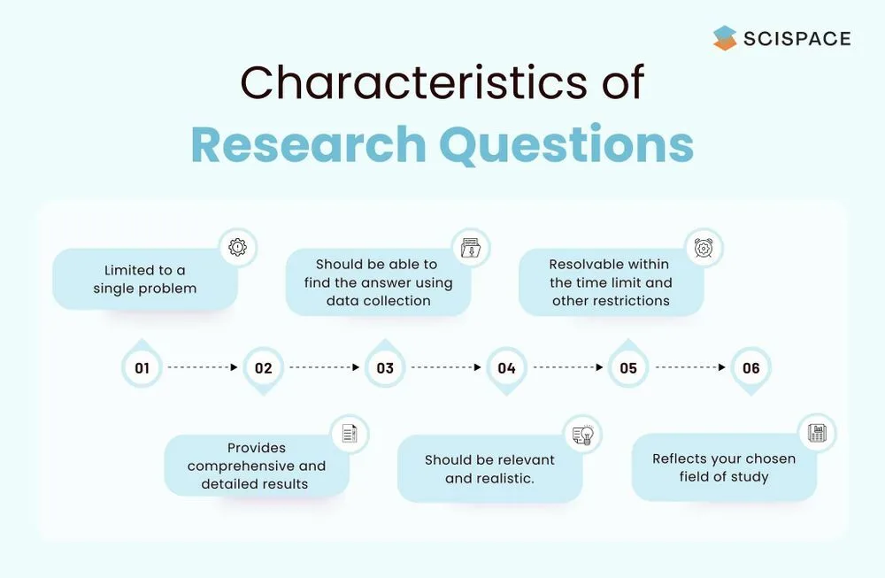 research question