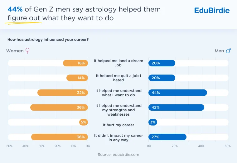 Stats on the percentage of Gen Z men who say astrology helped them understand what they want to do