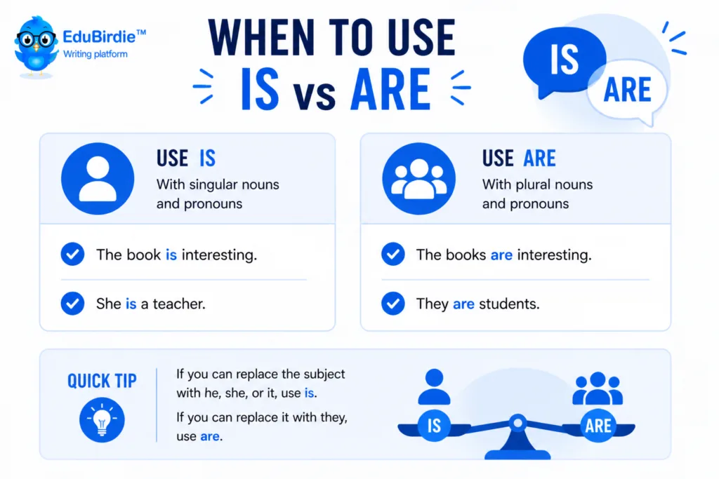 when to use is vs are
