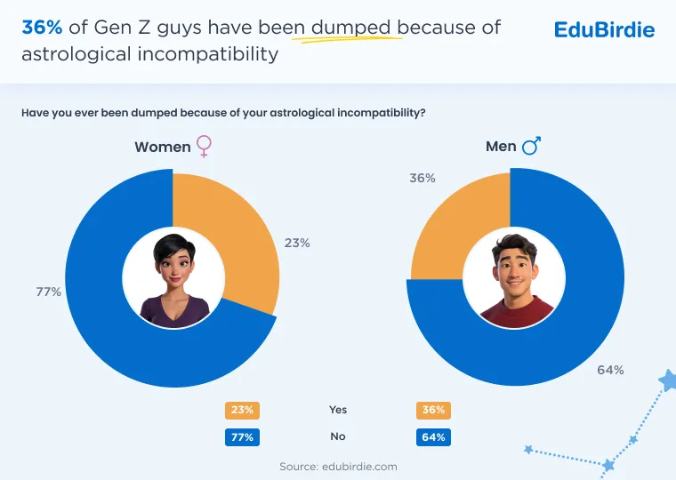 How many Gen Z guys have been dumped because of zodiac signs