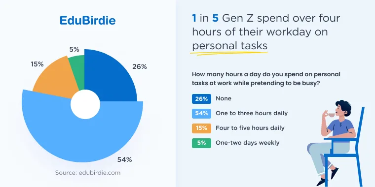 Gen Z time spent on personal tasks during the workday