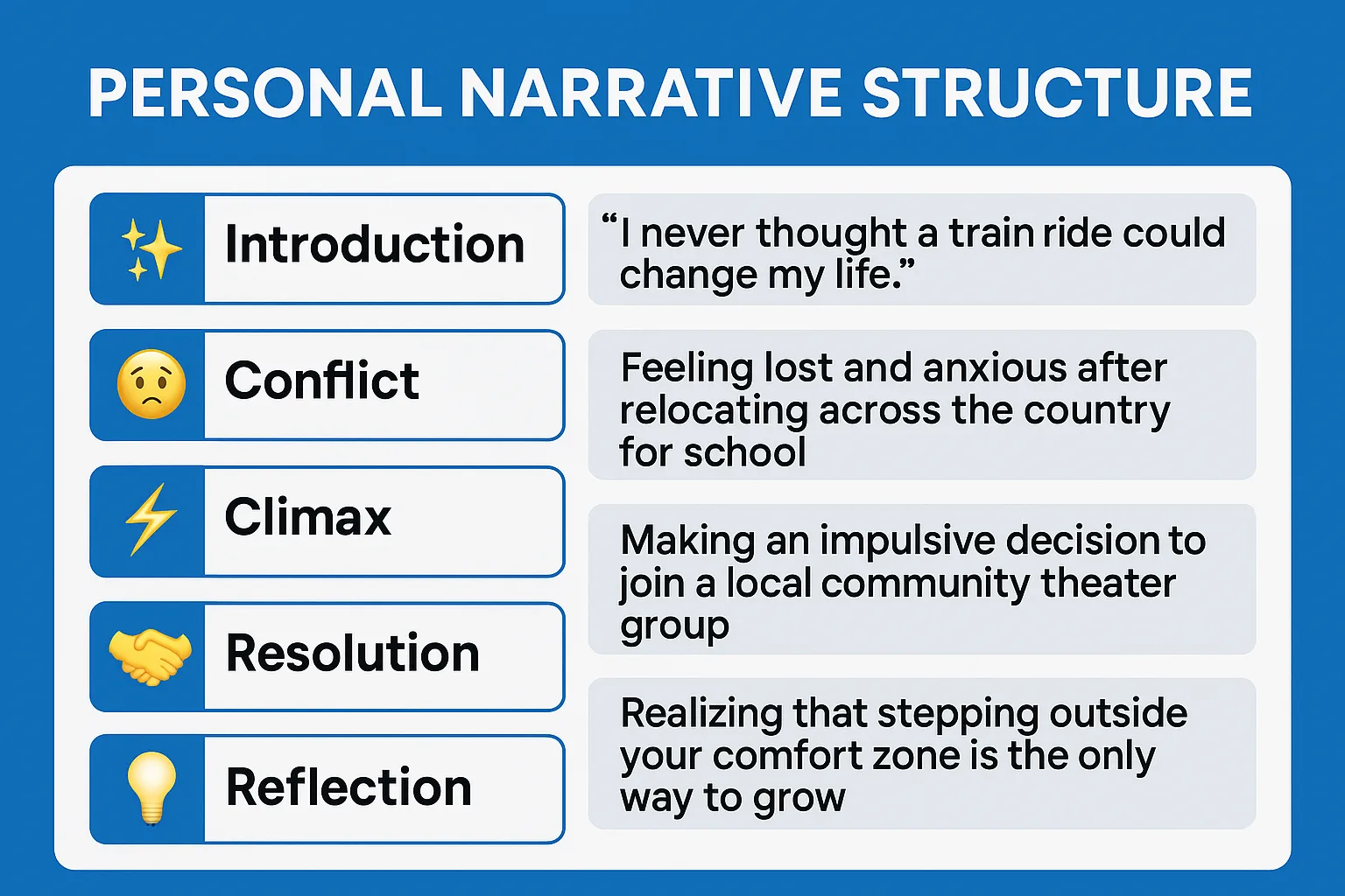 Personal Narrative Structure
