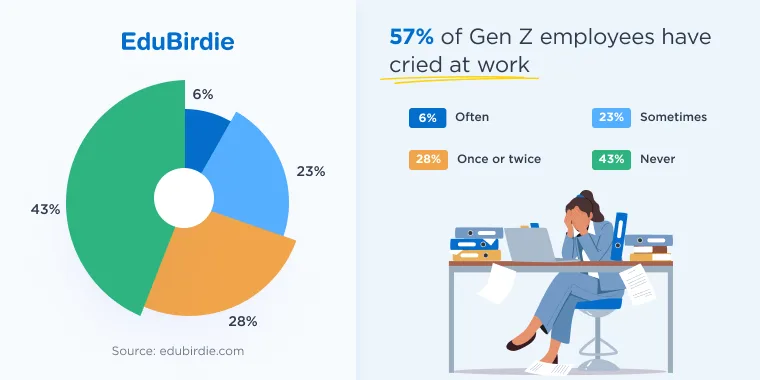 How frequently Gen Z employees cry at work