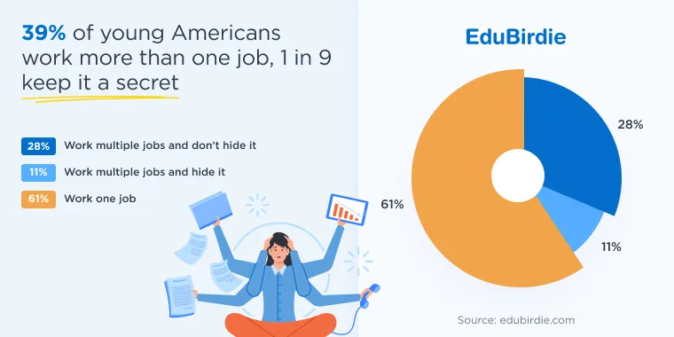 Gen Z and working multiple jobs