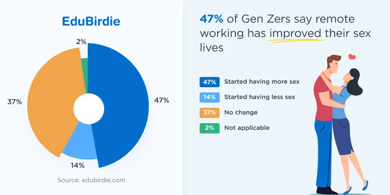 Data on how remote work impacts Gen Z intimacy